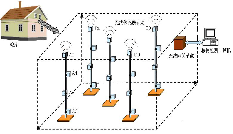 糧庫(kù)糧情無線監(jiān)測(cè)控制系統(tǒng)