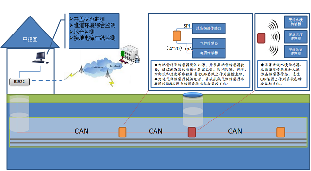 電纜隧道多狀態(tài)監(jiān)控系統(tǒng)